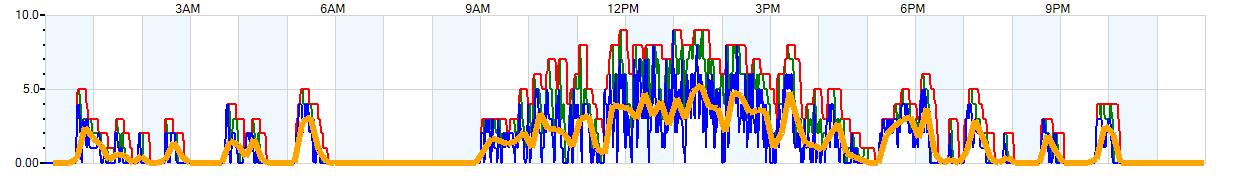 AVERAGE Wind Speed