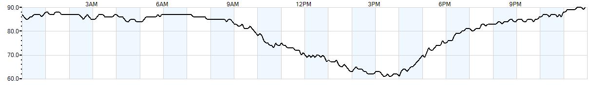 Relative outside humidity percentage