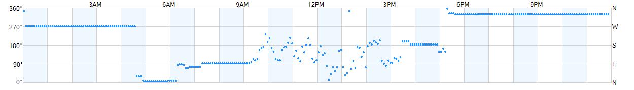 Wind direction as points.