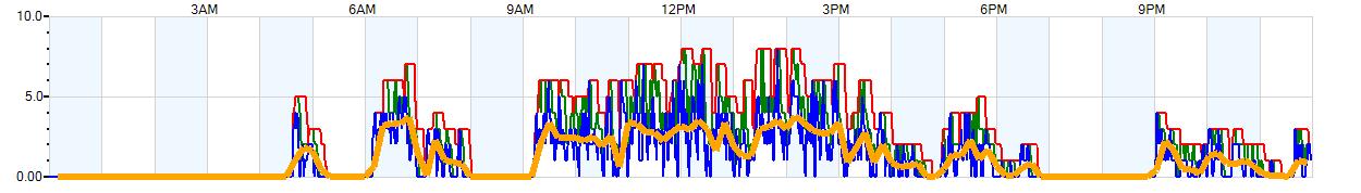 AVERAGE Wind Speed