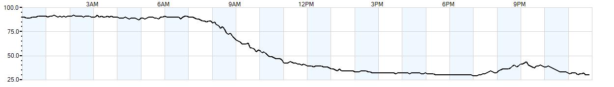 Relative outside humidity percentage