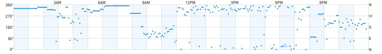 Wind direction as points.