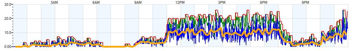 AVERAGE Wind Speed