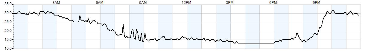 Relative outside humidity percentage