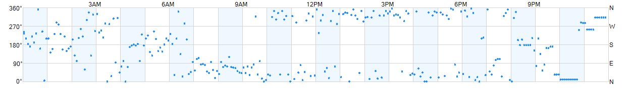 Wind direction as points.