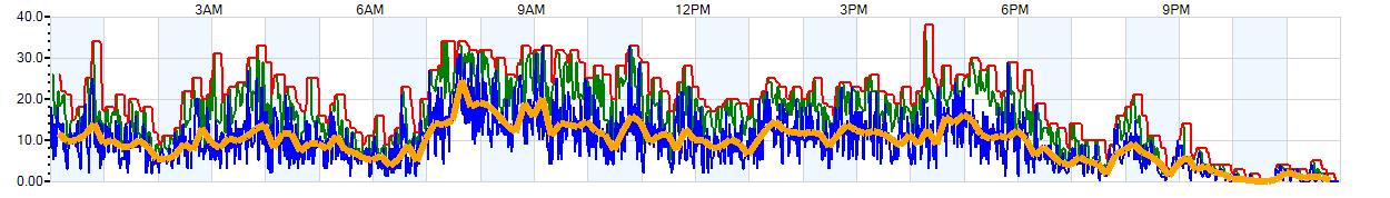 AVERAGE Wind Speed