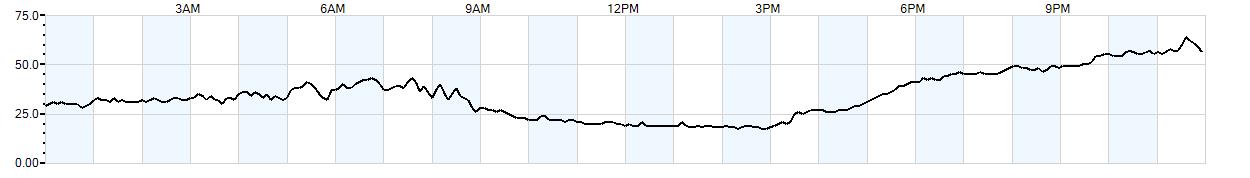 Relative outside humidity percentage