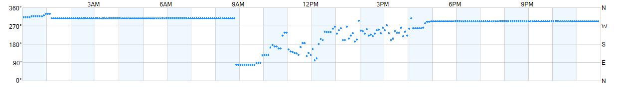 Wind direction as points.