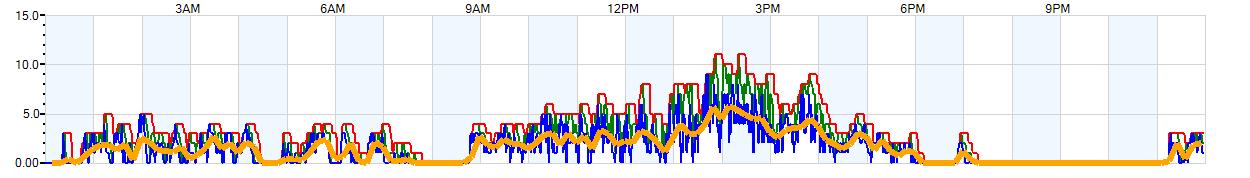 AVERAGE Wind Speed