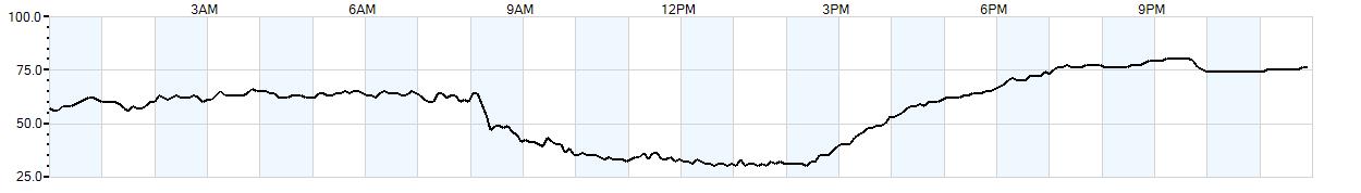 Relative outside humidity percentage