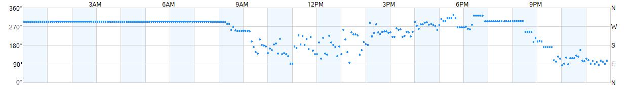 Wind direction as points.