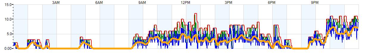 AVERAGE Wind Speed