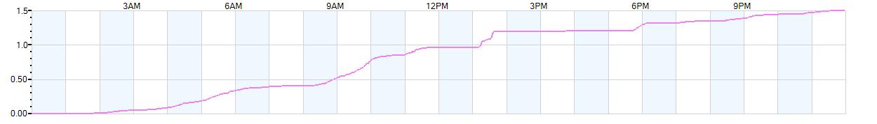 Rain totals (in inches) from midnight-to-midnight and since the beginning of the season, July 1st