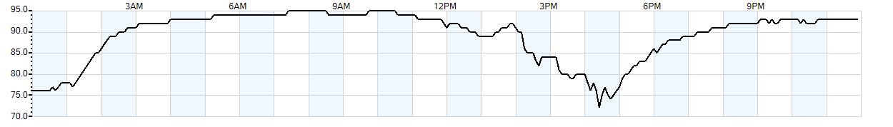 Relative outside humidity percentage