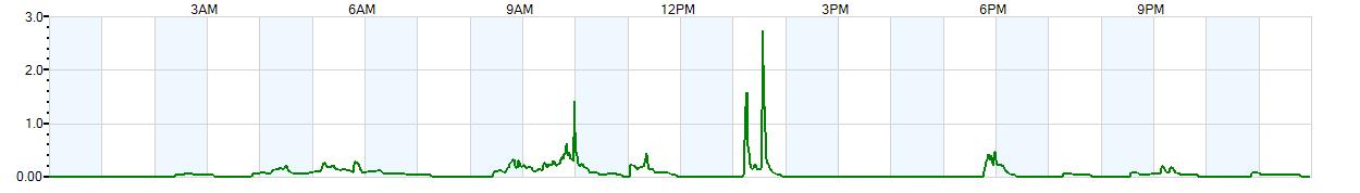 Instantaneous rate of rainfall measured in inches per hour