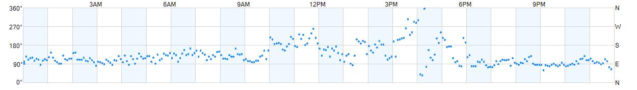 Wind direction as points.