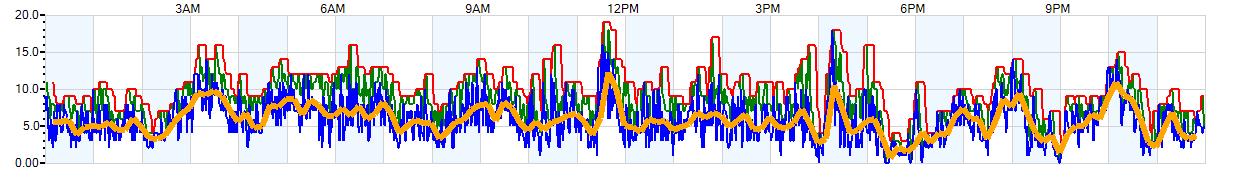 AVERAGE Wind Speed