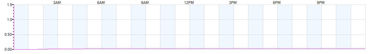 Rain totals (in inches) from midnight-to-midnight and since the beginning of the season, July 1st