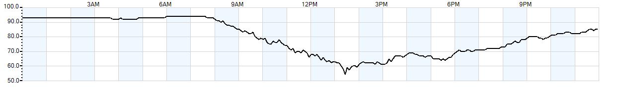 Relative outside humidity percentage