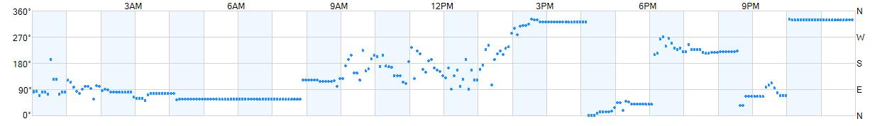 Wind direction as points.