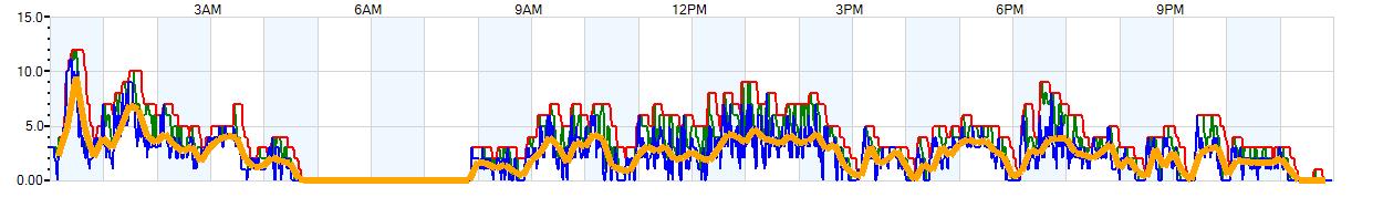 AVERAGE Wind Speed