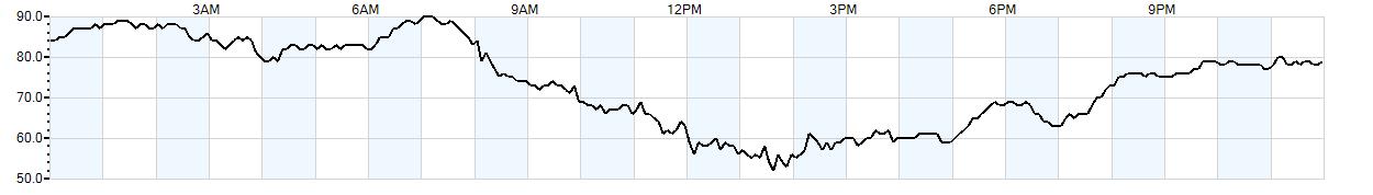 Relative outside humidity percentage