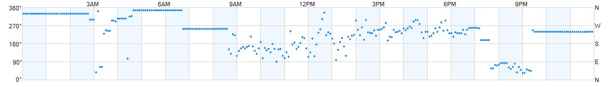 Wind direction as points.