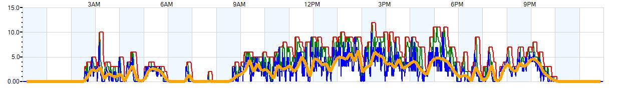 AVERAGE Wind Speed