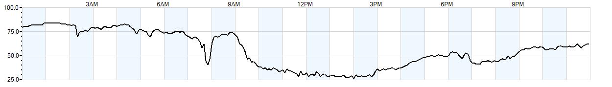 Relative outside humidity percentage