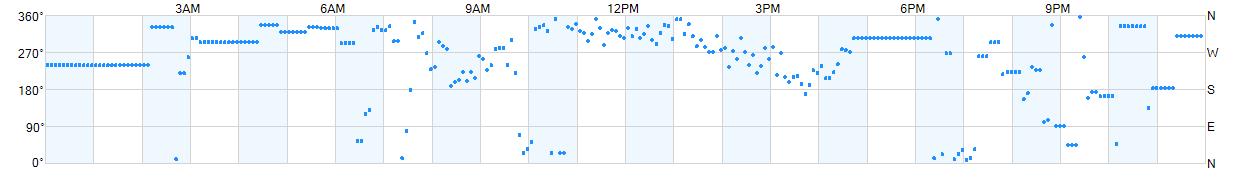 Wind direction as points.