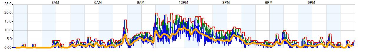 AVERAGE Wind Speed