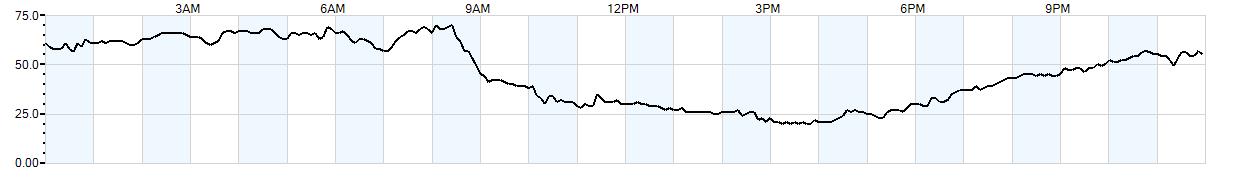 Relative outside humidity percentage