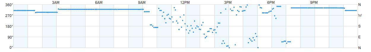 Wind direction as points.