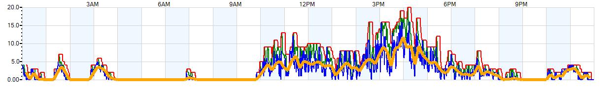 AVERAGE Wind Speed