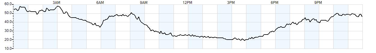 Relative outside humidity percentage