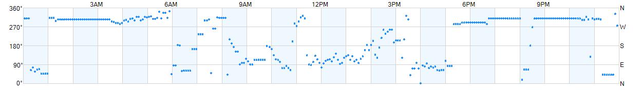 Wind direction as points.