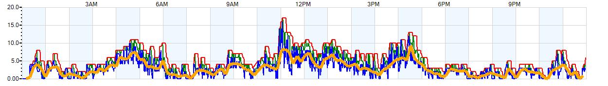 AVERAGE Wind Speed