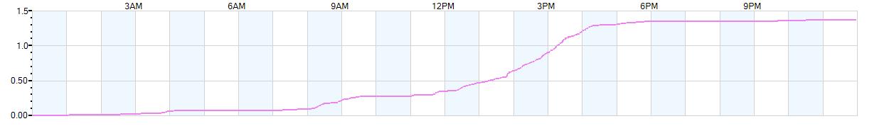 Rain totals (in inches) from midnight-to-midnight and since the beginning of the season, July 1st