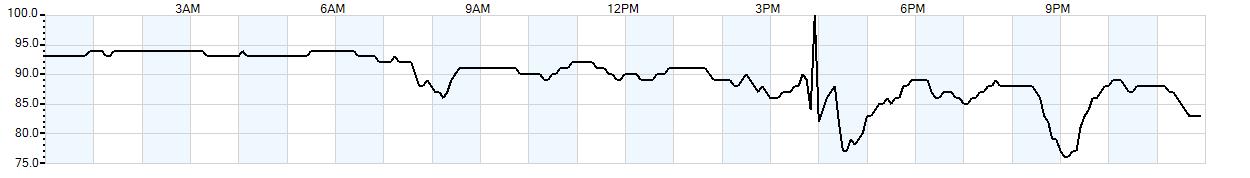 Relative outside humidity percentage