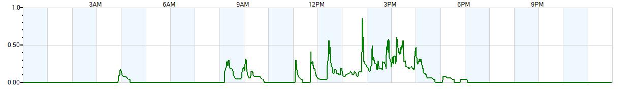 Instantaneous rate of rainfall measured in inches per hour