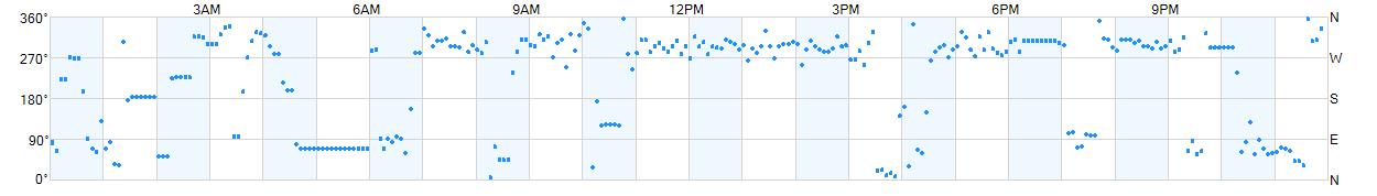 Wind direction as points.