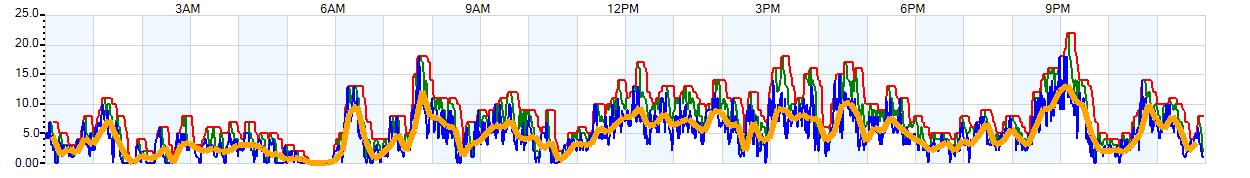 AVERAGE Wind Speed