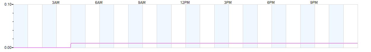 Rain totals (in inches) from midnight-to-midnight and since the beginning of the season, July 1st