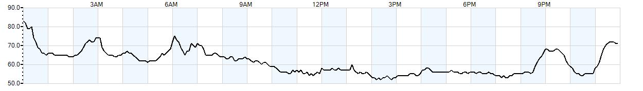 Relative outside humidity percentage