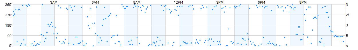 Wind direction as points.