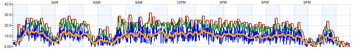 AVERAGE Wind Speed