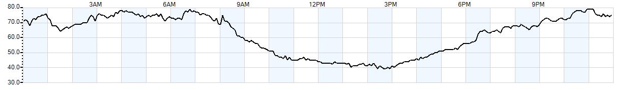 Relative outside humidity percentage