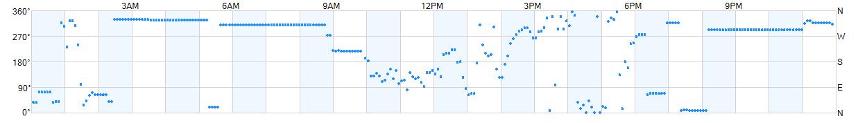 Wind direction as points.