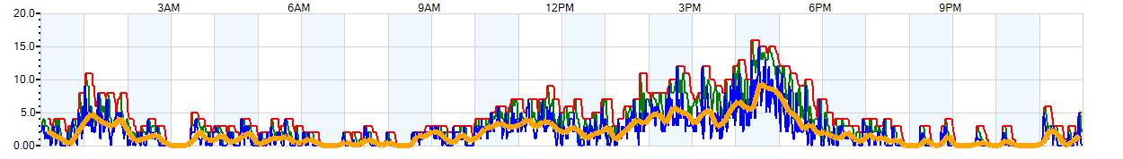 AVERAGE Wind Speed