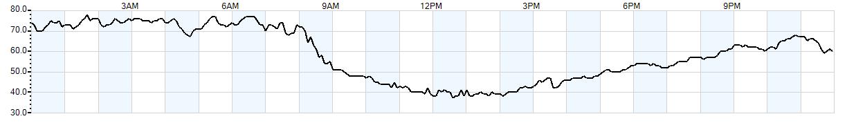 Relative outside humidity percentage